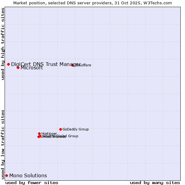 Market position of Microsoft vs. DigiCert DNS Trust Manager vs. Mono Solutions