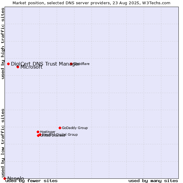 Market position of Microsoft vs. DigiCert DNS Trust Manager vs. Nanelo