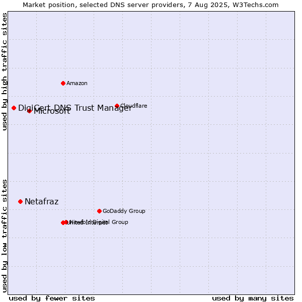 Market position of Microsoft vs. Netafraz vs. DigiCert DNS Trust Manager