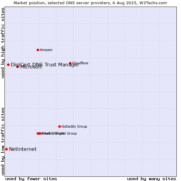Market position of Microsoft vs. DigiCert DNS Trust Manager vs. Netinternet