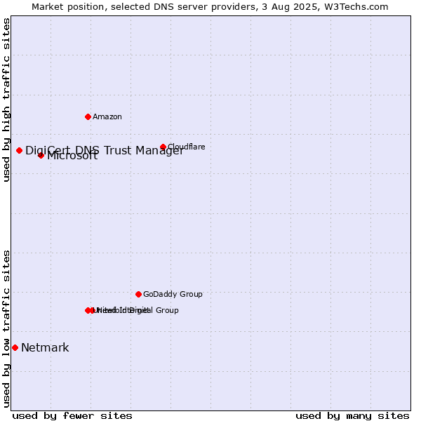 Market position of Microsoft vs. DigiCert DNS Trust Manager vs. Netmark