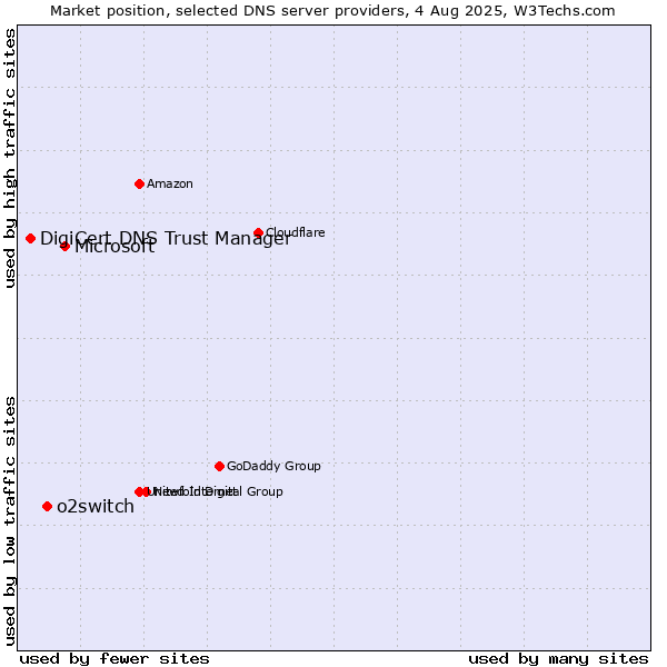 Market position of Microsoft vs. o2switch vs. DigiCert DNS Trust Manager