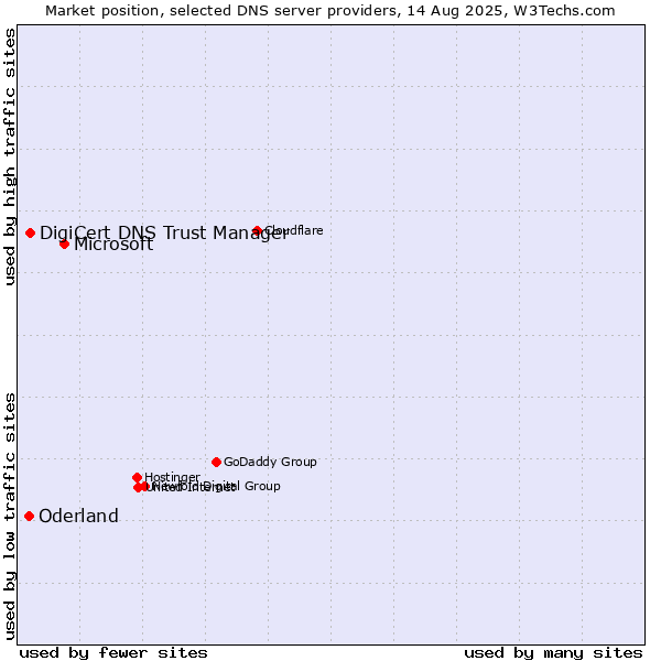 Market position of Microsoft vs. DigiCert DNS Trust Manager vs. Oderland