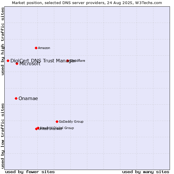 Market position of Microsoft vs. Onamae vs. DigiCert DNS Trust Manager