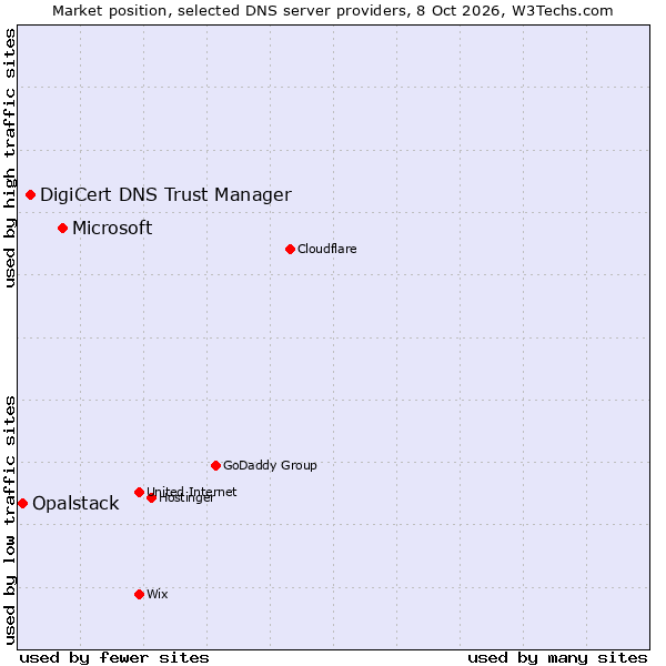 Market position of Microsoft vs. DigiCert DNS Trust Manager vs. Opalstack