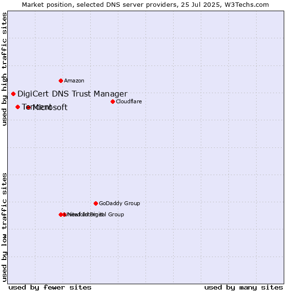 Market position of Microsoft vs. Tencent vs. DigiCert DNS Trust Manager