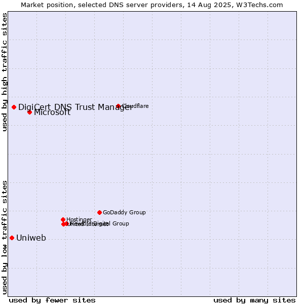 Market position of Microsoft vs. DigiCert DNS Trust Manager vs. Uniweb