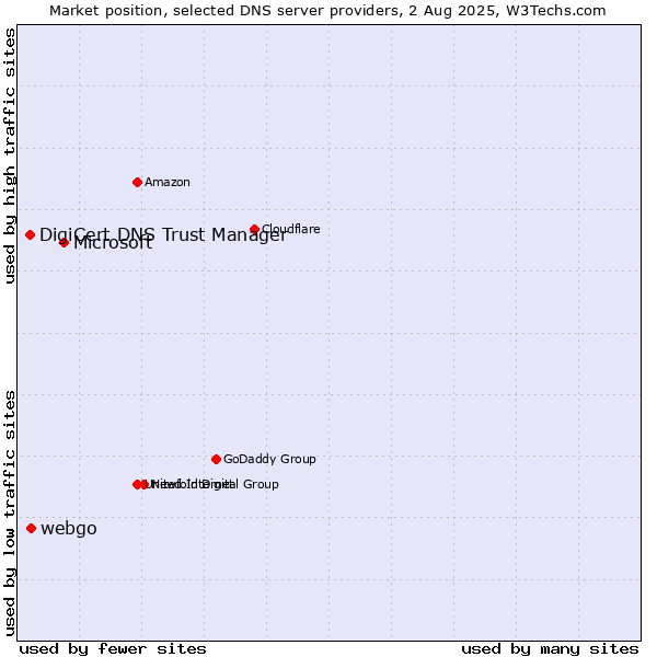 Market position of Microsoft vs. webgo vs. DigiCert DNS Trust Manager