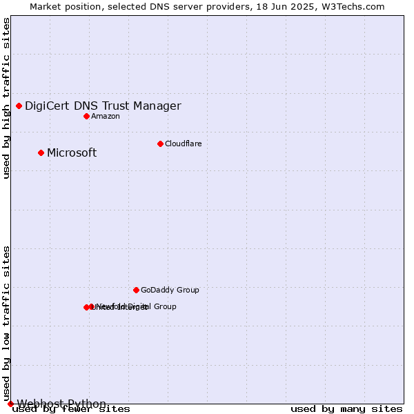 Market position of Microsoft vs. DigiCert DNS Trust Manager vs. Webhost Python