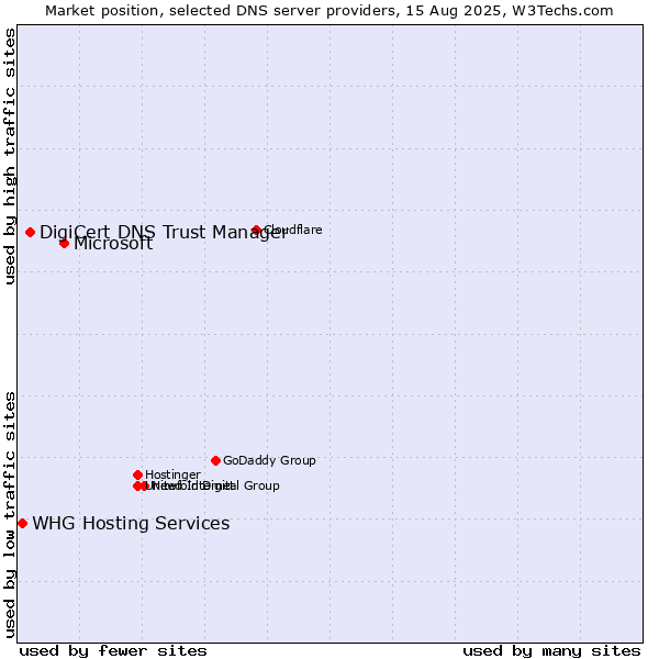 Market position of Microsoft vs. DigiCert DNS Trust Manager vs. WHG Hosting Services
