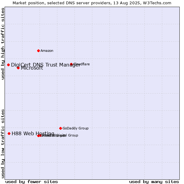 Market position of Microsoft vs. H88 Web Hosting vs. DigiCert DNS Trust Manager