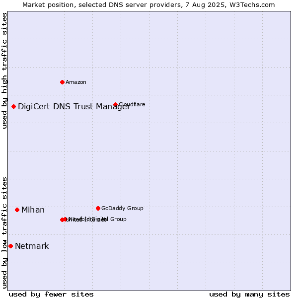 Market position of Mihan vs. DigiCert DNS Trust Manager vs. Netmark