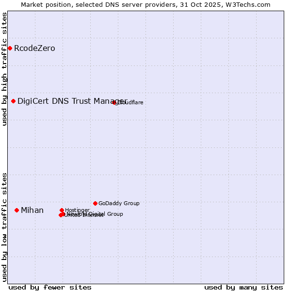 Market position of Mihan vs. DigiCert DNS Trust Manager vs. RcodeZero
