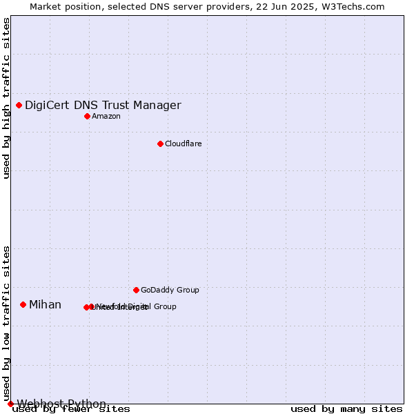 Market position of Mihan vs. DigiCert DNS Trust Manager vs. Webhost Python