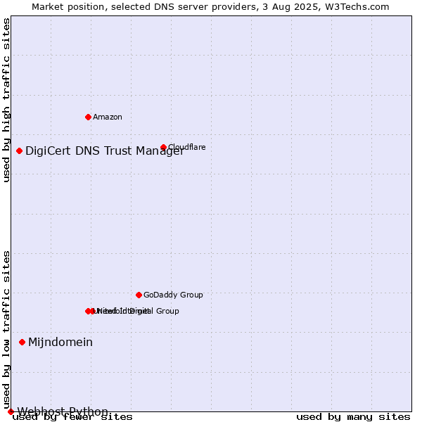Market position of Mijndomein vs. DigiCert DNS Trust Manager vs. Webhost Python