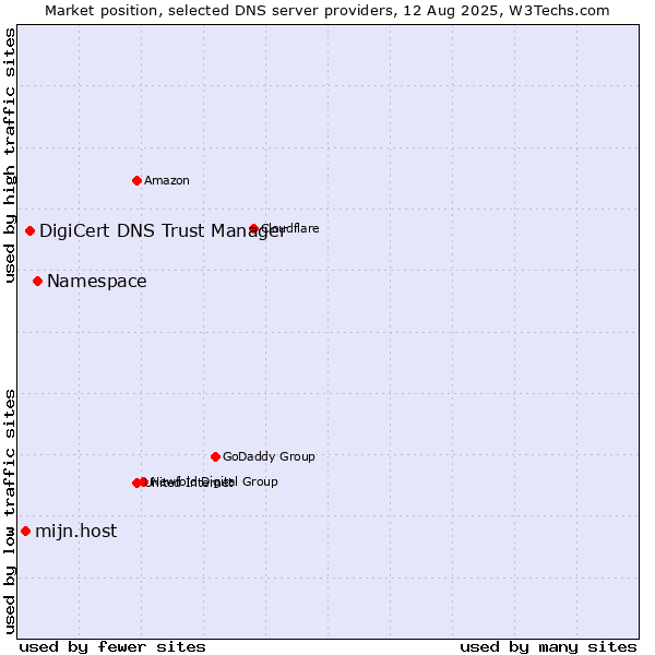 Market position of Namespace vs. DigiCert DNS Trust Manager vs. mijn.host