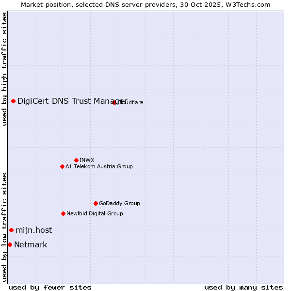 Market position of DigiCert DNS Trust Manager vs. mijn.host vs. Netmark