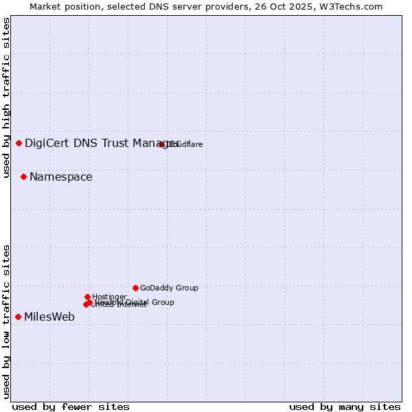 Market position of Namespace vs. DigiCert DNS Trust Manager vs. MilesWeb