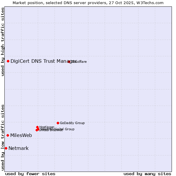 Market position of DigiCert DNS Trust Manager vs. MilesWeb vs. Netmark