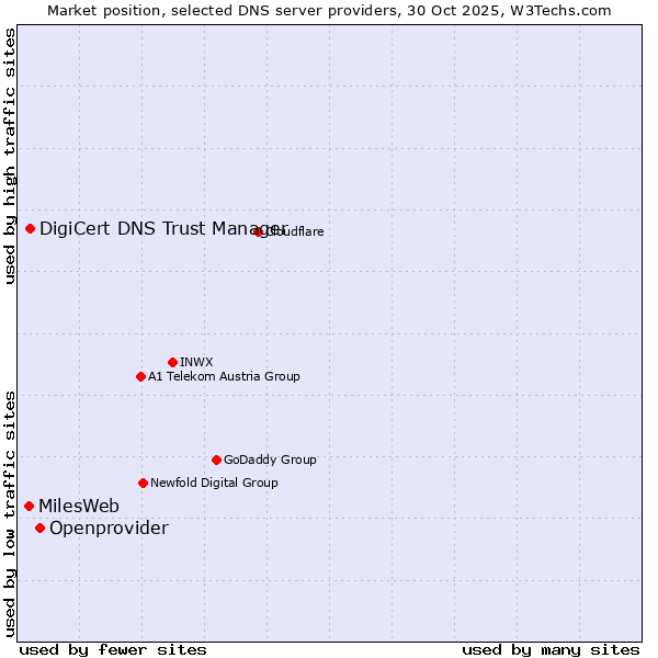 Market position of Openprovider vs. DigiCert DNS Trust Manager vs. MilesWeb