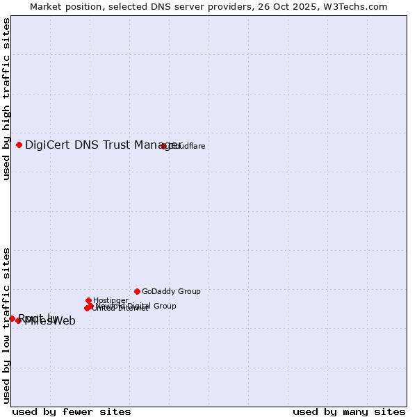 Market position of DigiCert DNS Trust Manager vs. MilesWeb vs. Root.lu