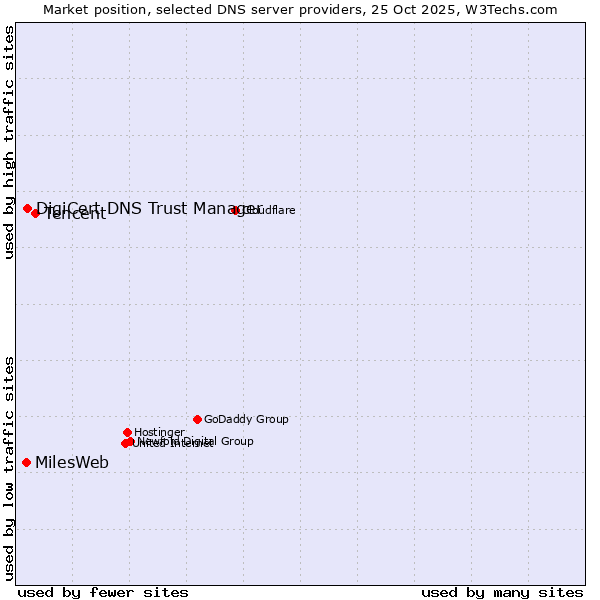 Market position of Tencent vs. DigiCert DNS Trust Manager vs. MilesWeb