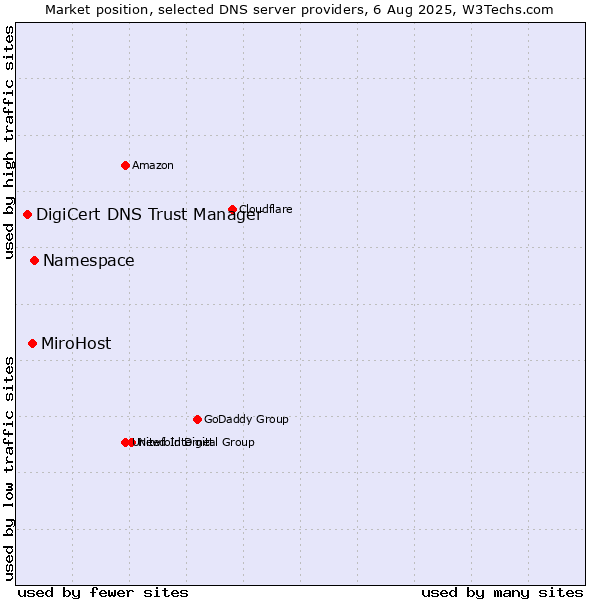 Market position of Namespace vs. MiroHost vs. DigiCert DNS Trust Manager