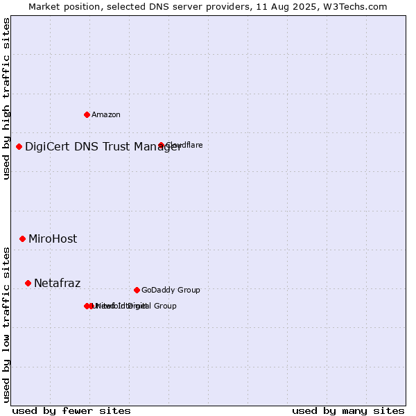 Market position of Netafraz vs. MiroHost vs. DigiCert DNS Trust Manager