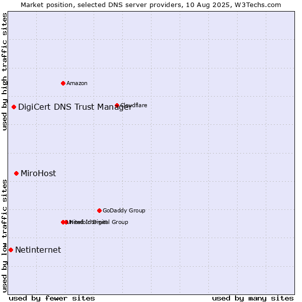 Market position of MiroHost vs. DigiCert DNS Trust Manager vs. Netinternet