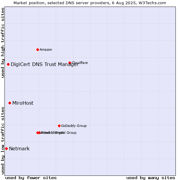 Market position of MiroHost vs. DigiCert DNS Trust Manager vs. Netmark