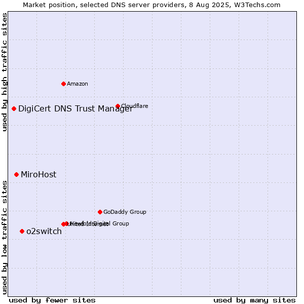 Market position of o2switch vs. MiroHost vs. DigiCert DNS Trust Manager