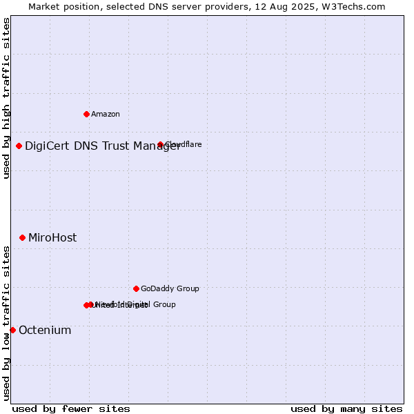 Market position of MiroHost vs. DigiCert DNS Trust Manager vs. Octenium