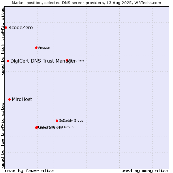 Market position of MiroHost vs. DigiCert DNS Trust Manager vs. RcodeZero