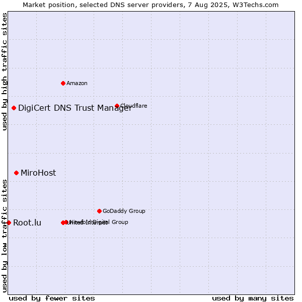 Market position of MiroHost vs. DigiCert DNS Trust Manager vs. Root.lu