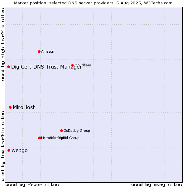 Market position of MiroHost vs. webgo vs. DigiCert DNS Trust Manager
