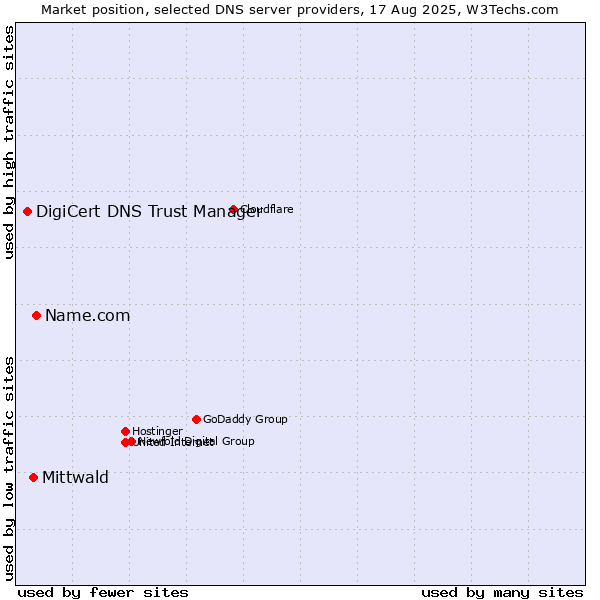Market position of Name.com vs. Mittwald vs. DigiCert DNS Trust Manager