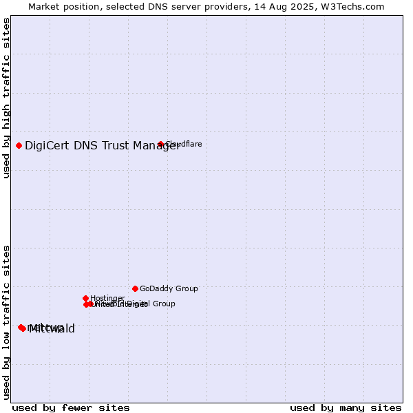 Market position of Mittwald vs. netcup vs. DigiCert DNS Trust Manager