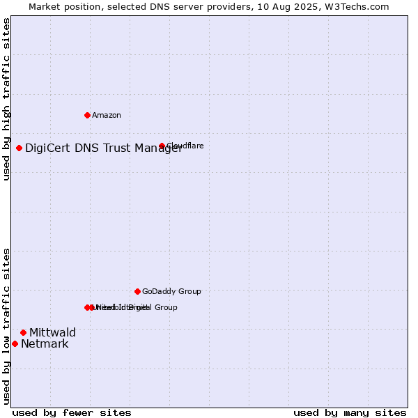 Market position of Mittwald vs. DigiCert DNS Trust Manager vs. Netmark