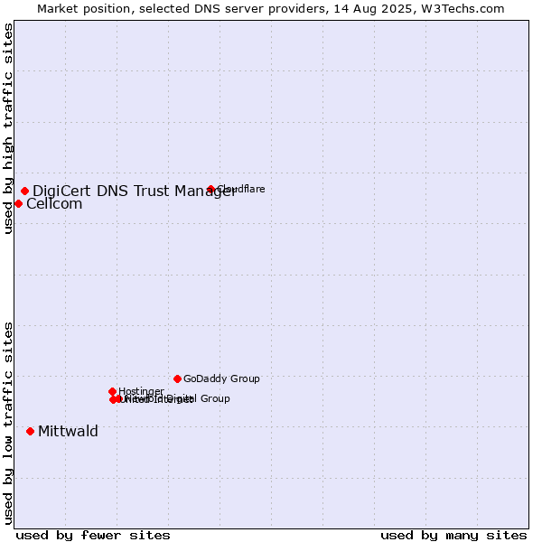 Market position of Mittwald vs. DigiCert DNS Trust Manager vs. Cellcom