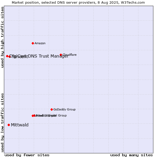 Market position of Tencent vs. Mittwald vs. DigiCert DNS Trust Manager