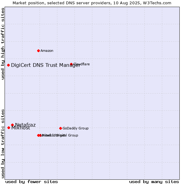 Market position of Netafraz vs. Mixhost vs. DigiCert DNS Trust Manager