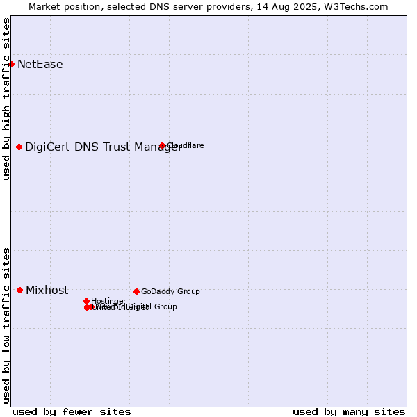 Market position of Mixhost vs. DigiCert DNS Trust Manager vs. NetEase