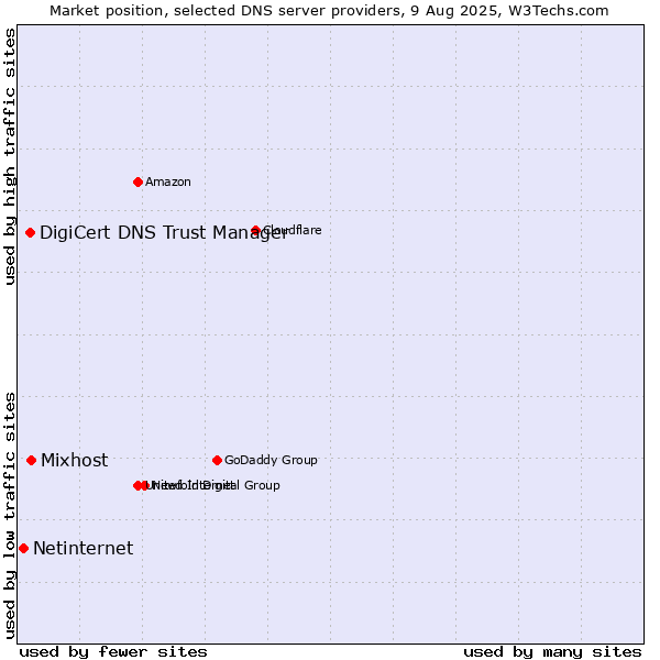 Market position of Mixhost vs. DigiCert DNS Trust Manager vs. Netinternet