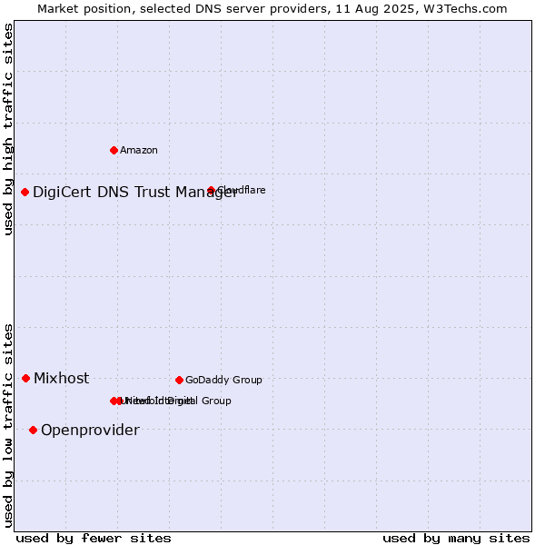 Market position of Openprovider vs. Mixhost vs. DigiCert DNS Trust Manager
