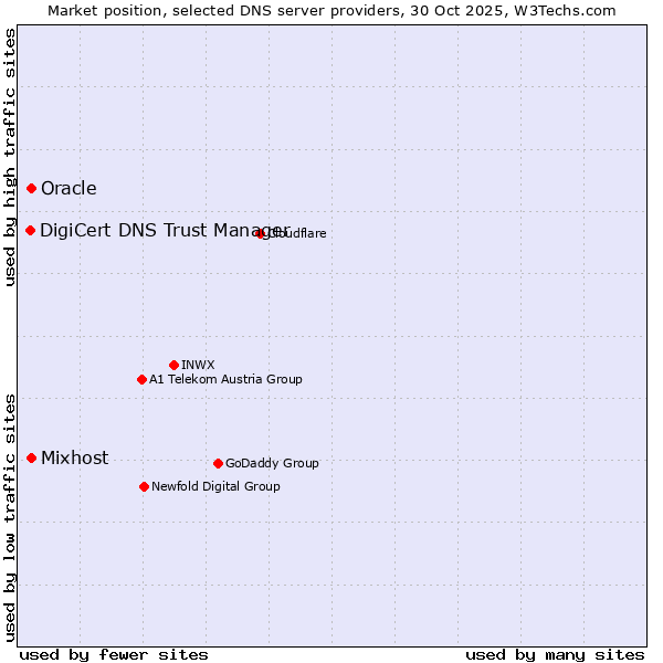 Market position of Oracle vs. Mixhost vs. DigiCert DNS Trust Manager