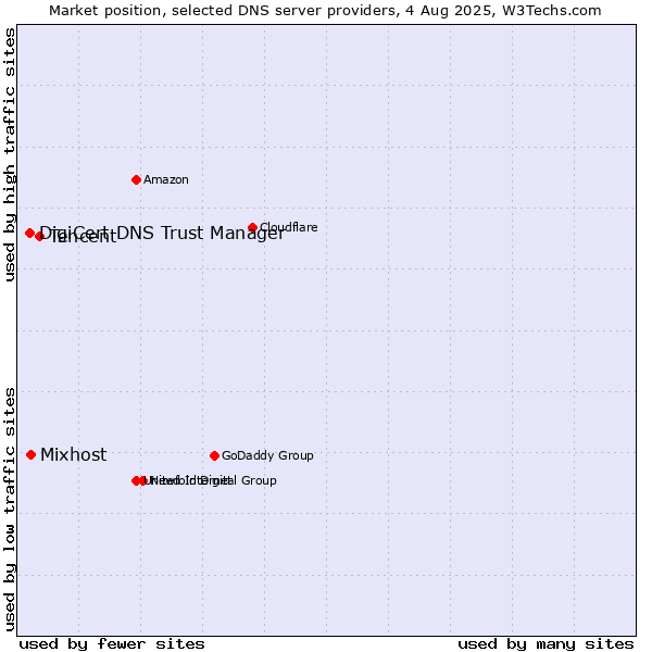 Market position of Tencent vs. Mixhost vs. DigiCert DNS Trust Manager