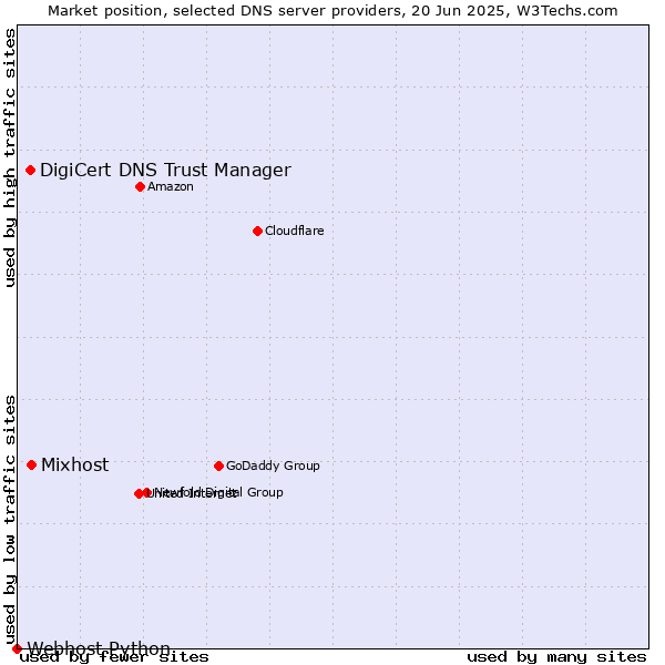 Market position of Mixhost vs. DigiCert DNS Trust Manager vs. Webhost Python