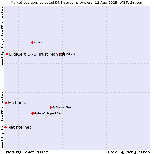 Market position of DigiCert DNS Trust Manager vs. Mizbanfa vs. Netinternet
