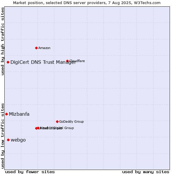 Market position of webgo vs. DigiCert DNS Trust Manager vs. Mizbanfa