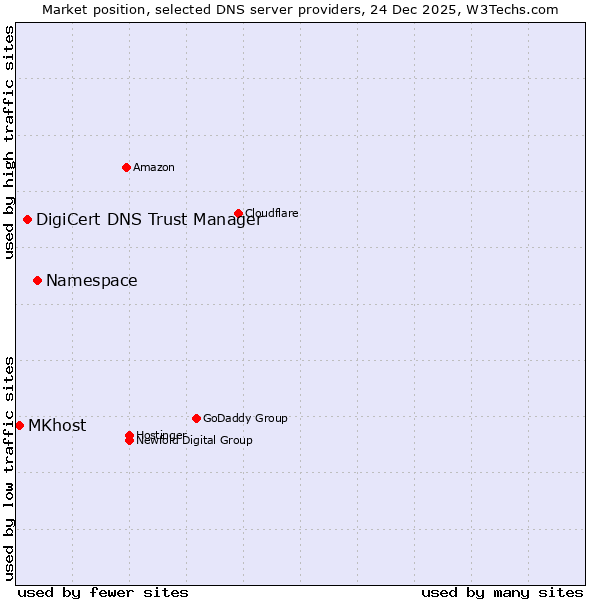 Market position of Namespace vs. DigiCert DNS Trust Manager vs. MKhost